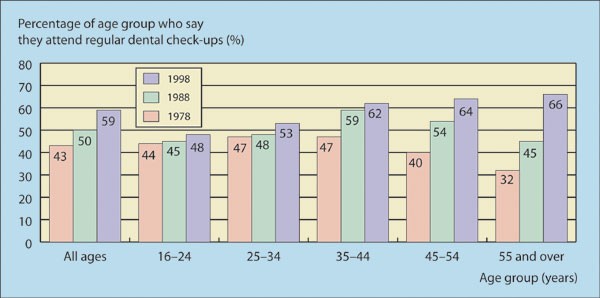 Dental Attendance In 1998 And Implications For The Future British Dental Journal