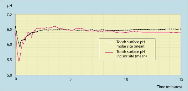 Tooth surface ph during drinking of black tea