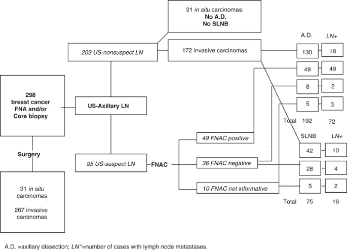 Comparison of cytological adequacy and pain scale score in  ultrasound-guided fine-needle aspiration of solid thyroid nodules for  liquid-based cytology with with 23- and 25-gauge needles: a single-center  prospective study