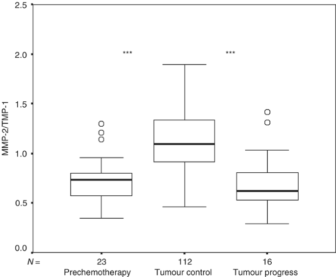 Serum markers of matrix turnover as predictors for the evolution of  colorectal cancer metastasis under chemotherapy | British Journal of Cancer