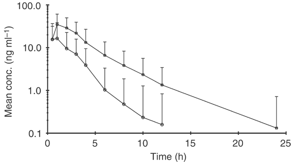 Effects of imatinib mesylate (sti571, glivec) on the pharmacokinetics of simvastatin, a cytochrome p450 3a4 substrate, in patients with chronic myeloi