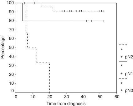 Intensified concurrent chemoradiotherapy with 5-fluorouracil and irinotecan as neoadjuvant treatment in patients with locally... 
