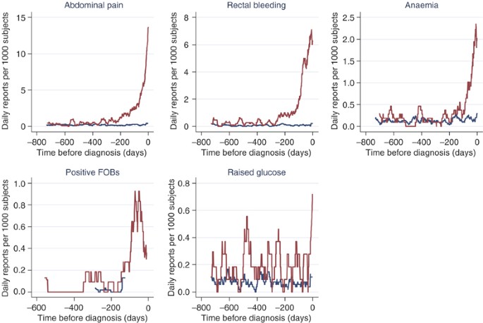 Clinical Features Of Colorectal Cancer Before Diagnosis A Population Based Case Control Study British Journal Of Cancer