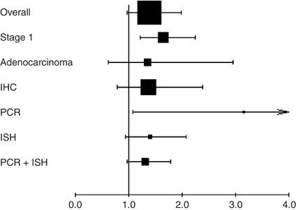 Has cox-2 a prognostic role in non-small-cell lung cancer? A systematic review of the literature with meta-analysis of the survival results