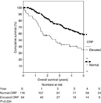 C-reactive protein as a predictor of prognosis following curative resection for colorectal liver metastases