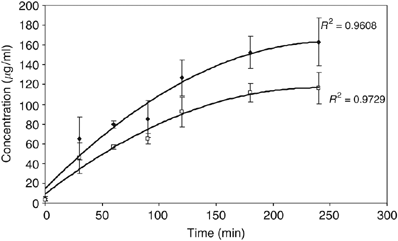 In Vitro And In Vivo Reversal Of Resistance To 5 Fluorouracil In Colorectal Cancer Cells With A Novel Stealth Double Liposomal Formulation British Journal Of Cancer