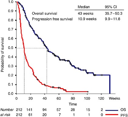 Clinical outcome and prognostic factors for patients treated within the context of a phase i study: the royal marsden hospital experience