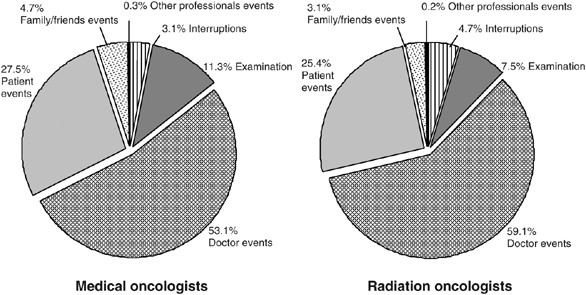 An Examination Of The Initial Cancer Consultation Of Medical And Radiation Oncologists Using The Cancode Interaction Analysis System British Journal Of Cancer