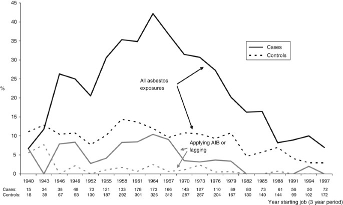 Occupational Domestic And Environmental Mesothelioma Risks In The British Population A Case Control Study British Journal Of Cancer