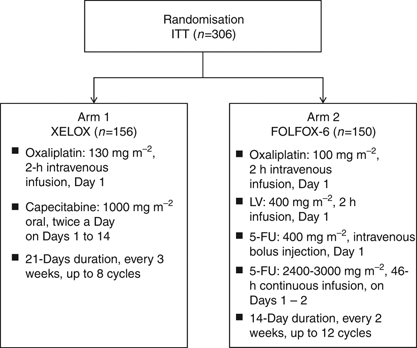 Quality Of Life Findings From A Randomised Phase Iii Study Of Xelox Vs Folfox 6 In Metastatic Colorectal Cancer British Journal Of Cancer