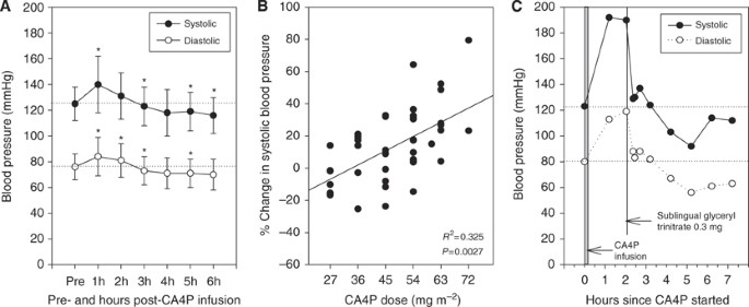 A Phase Ib trial of CA4P (combretastatin A-4 phosphate), carboplatin, and  paclitaxel in patients with advanced cancer | British Journal of Cancer