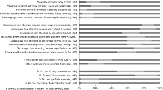 The views of older women towards mammographic screening: a qualitative and quantitative study