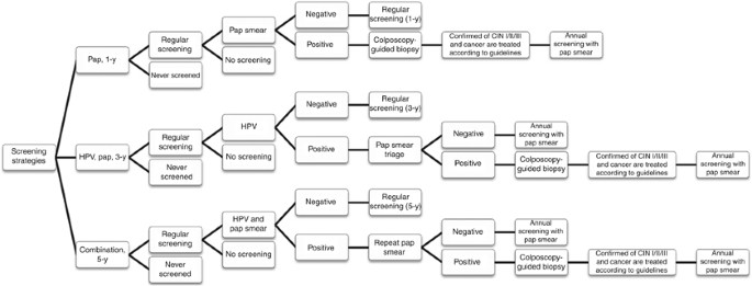 Cost Effectiveness Analysis Of Human Papillomavirus Dna Testing And Pap Smear For Cervical Cancer Screening In A Publicly Financed Health Care System British Journal Of Cancer