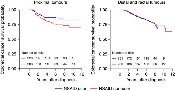 Pre-diagnostic nsaid use but not hormone therapy is associated with improved colorectal cancer survival in women