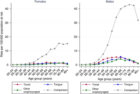 Hpv oropharyngeal cancer incidence, Study of human papillomavirus and oropharyngeal cancer