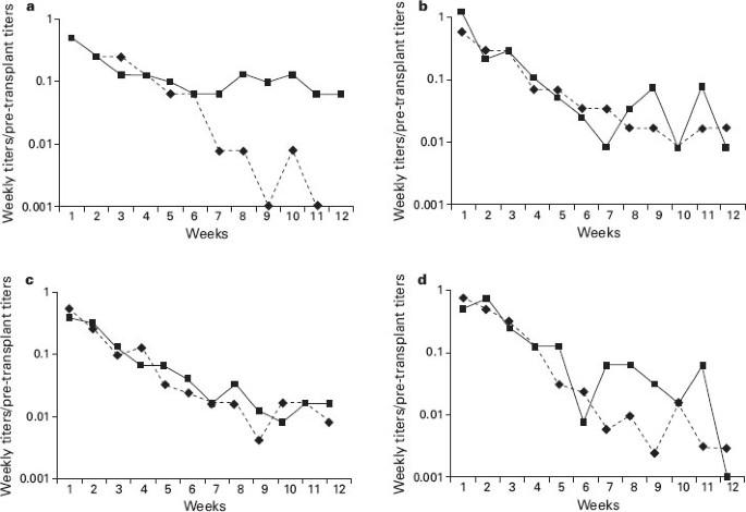 Transplantation Of Abo Incompatible Bone Marrow And Peripheral Blood Stem Cell Components Bone Marrow Transplantation