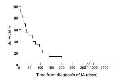 Treatment and outcome of invasive aspergillus infections in allogeneic bmt recipients