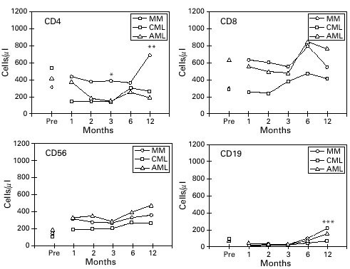Different immune reconstitution in multiple myeloma, chronic myeloid leukemia and acute myeloid leukemia patients after allogeneic transplantation of peripheral blood stem cells