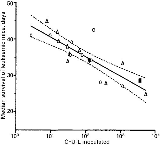 Leukaemogenic potency of WEHI-3B cells grown in vitro or in leukaemic mice