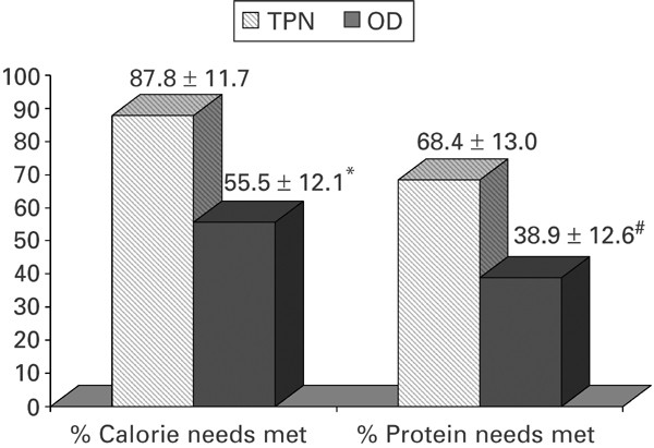 Total parenteral nutrition vs oral diet in autologous hematopoietic cell transplant recipients