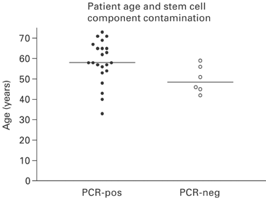 https://media.springernature.com/m685/springer-static/image/art%3A10.1038%2Fsj.bmt.1704779/MediaObjects/41409_2005_Article_BF1704779_Fig2_HTML.gif