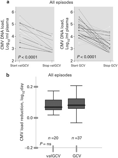 Oral valganciclovir as pre-emptive therapy has similar efficacy on cytomegalovirus dna load reduction as intravenous ganciclovir in allogeneic stem ce