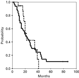 Multiple Myeloma Life Expectancy Remains Stagnant For The Third Straight Year What The But I Do See Some Light Multiple Myeloma Survival Rate Statistics By Hospital