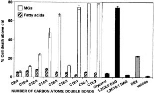 Derivatives of monoglycerides as apoptotic agents in t-cells