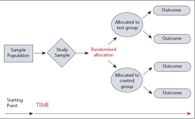 Randomized controlled trial. Randomized control trial png.