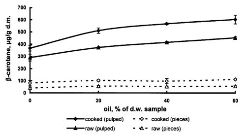Estimation Of Carotenoid Accessibility From Carrots Determined By An In Vitro Digestion Method European Journal Of Clinical Nutrition