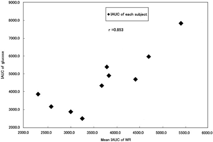 Glycemic index of single and mixed meal foods among common japanese foods with white rice as a reference food