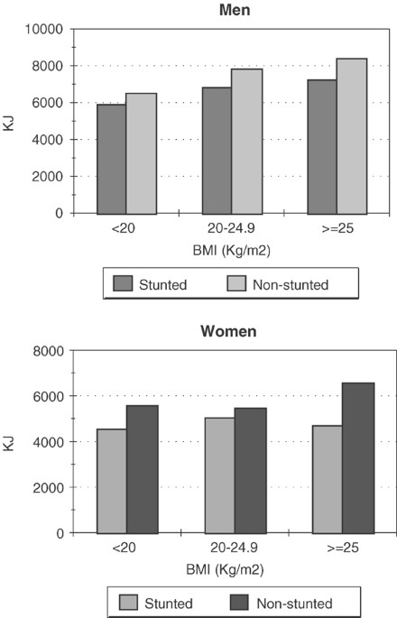 Food Consumed Does Not Account For The Higher Prevalence Of Obesity Among Stunted Adults In A Very Low Income Population In The Northeast Of Brazil Maceio Alagoas European Journal Of Clinical Nutrition