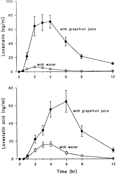 Food-drug interaction: grapefruit juice augments drug ...