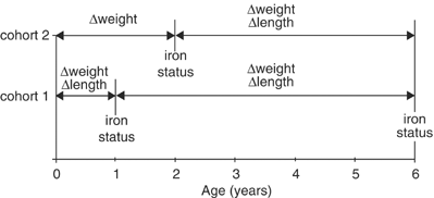Iron status in 6-y-old children: associations with growth and earlier iron status