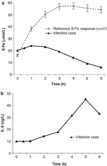 Capturing the onset of the common cold and its effects on iron absorption