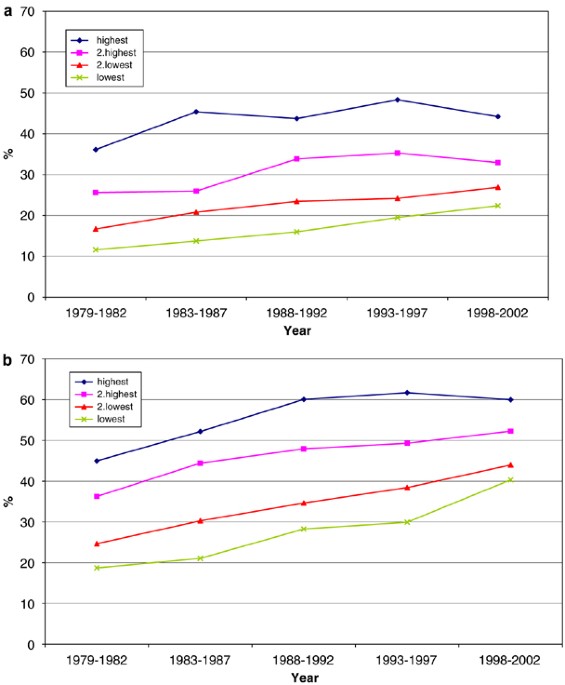 Trends of socioeconomic differences in daily vegetable consumption,  1979–2002 | European Journal of Clinical Nutrition