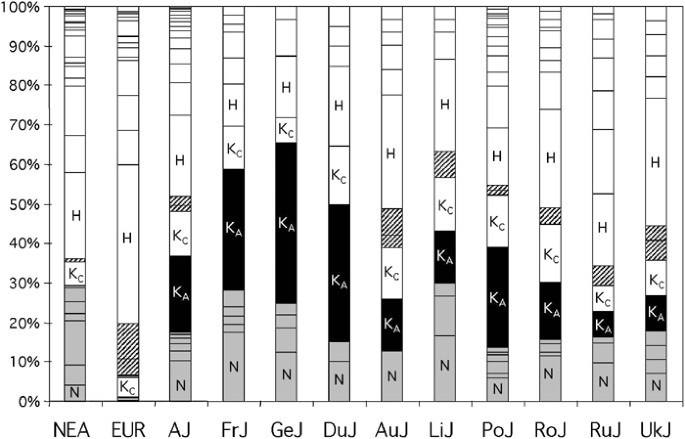 Mtdna Evidence For A Genetic Bottleneck In The Early History Of The Ashkenazi Jewish Population European Journal Of Human Genetics