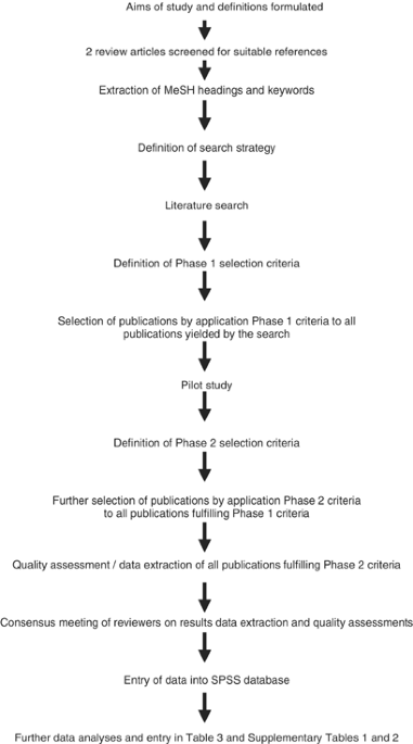 Diagnostic investigations in individuals with mental retardation: a  systematic literature review of their usefulness | European Journal of  Human Genetics