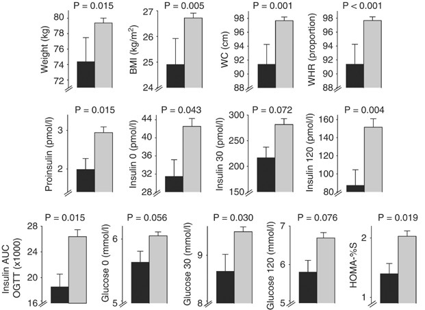 Replication of igf2-ins-th*5 haplotype effect on obesity in older men and study of related phenotypes