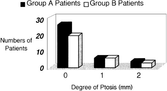 Surgical blepharoptosis—the bridle suture factor?