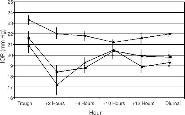Brimonidine 0. 2% vs unoprostone 0. 15% both added to timolol maleate 0. 5% given twice daily to patients with primary open-angle glaucoma or ocular hypertension