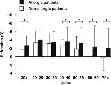 Relationship between refraction and allergic conjunctivitis