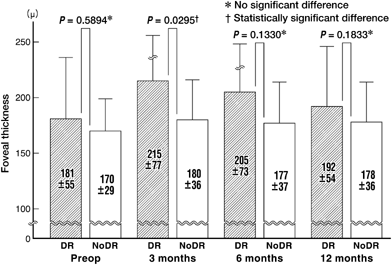 Changes in diabetic macular oedema after phacoemulsification surgery