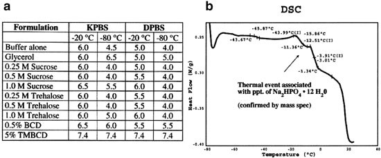 Development Of Formulations That Enhance Physical Stability Of Viral Vectors For Gene Therapy Gene Therapy