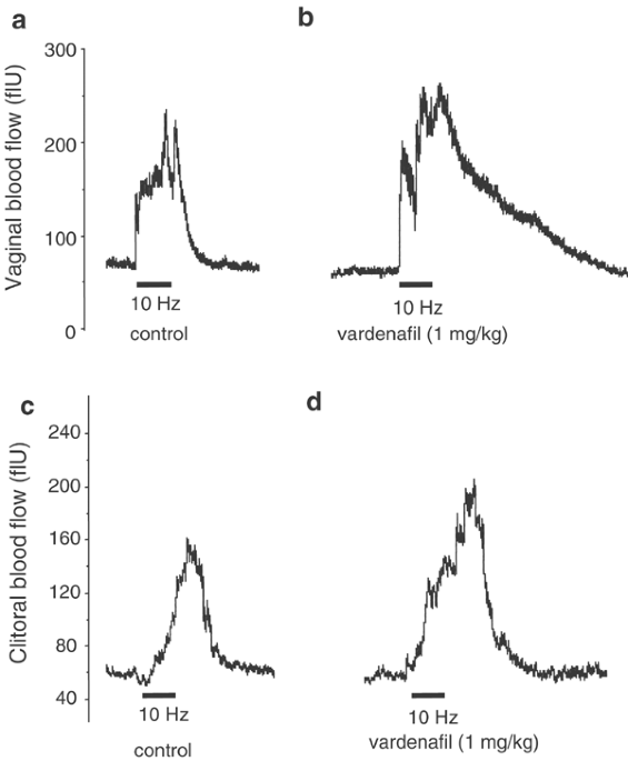 Representative example of the enhancement induced by vardenafil (1 mg/kg) on vagina (a, b) and clitoris (c, d) blood flow responses to PNES in anesthetized ... Vardenafil enhances clitoral and vaginal blood flow responses to ...
