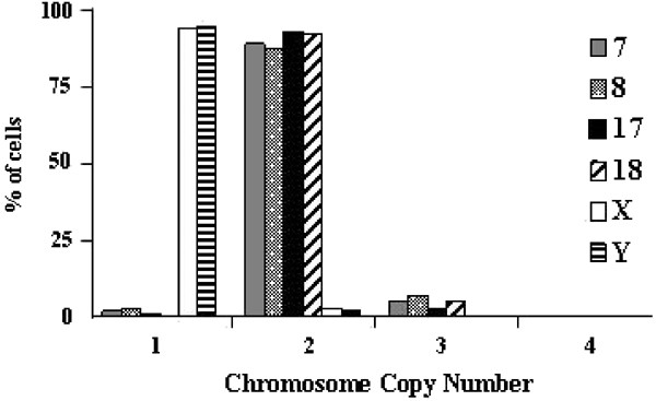 Chromosomal instability is demonstrated by fibroblasts derived from the tunica of men with peyronie's disease