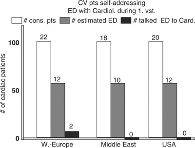 A multidisciplinary approach to assess erectile dysfunction in high-risk cardiovascular patients