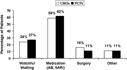 Physician perceptions of sexual dysfunction related to benign prostatic hyperplasia (bph) symptoms and sexual side effects related to bph medications