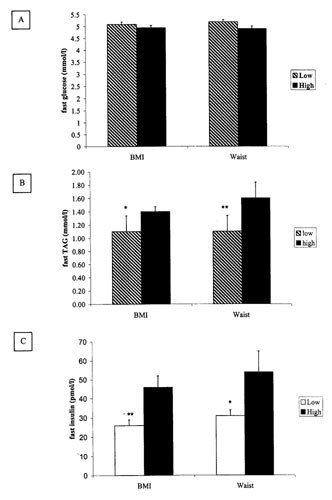 Adiposity, insulin and lipid metabolism in post-menopausal women