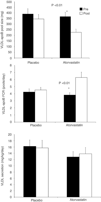 Effect of a statin on hepatic apolipoprotein B-100 secretion and plasma  campesterol levels in the metabolic syndrome | International Journal of  Obesity